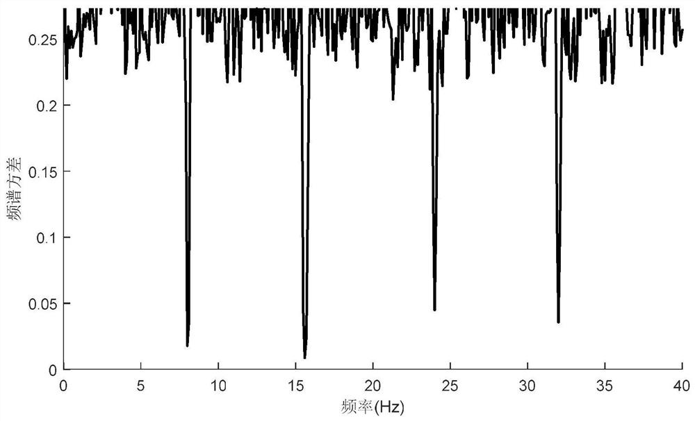 Harmonic wave component detection method based on frequency spectrum variance