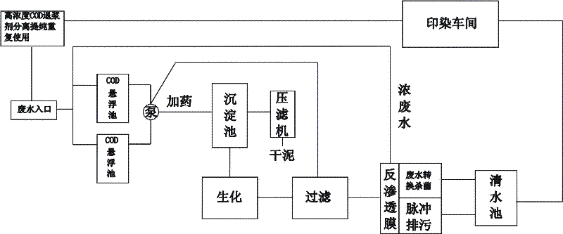 Recycling process for printing and dyeing waste water