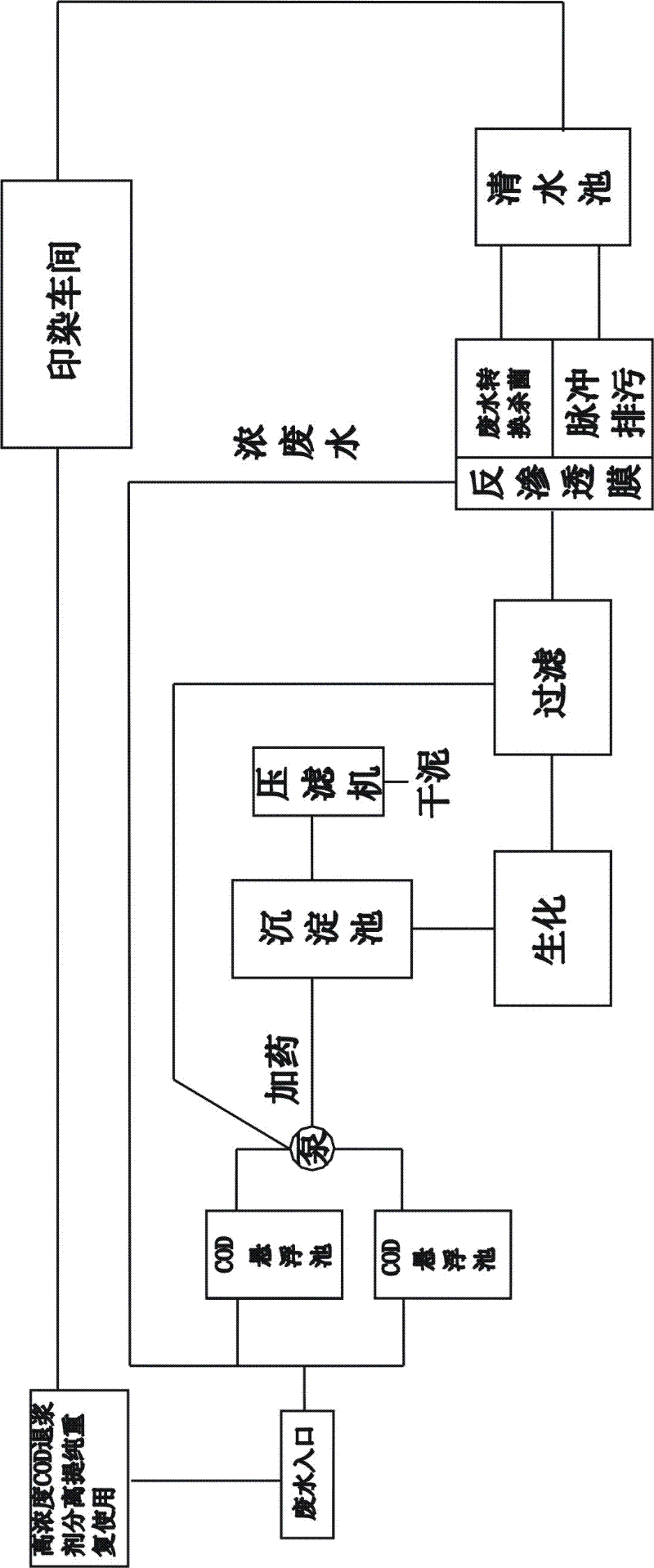 Recycling process for printing and dyeing waste water