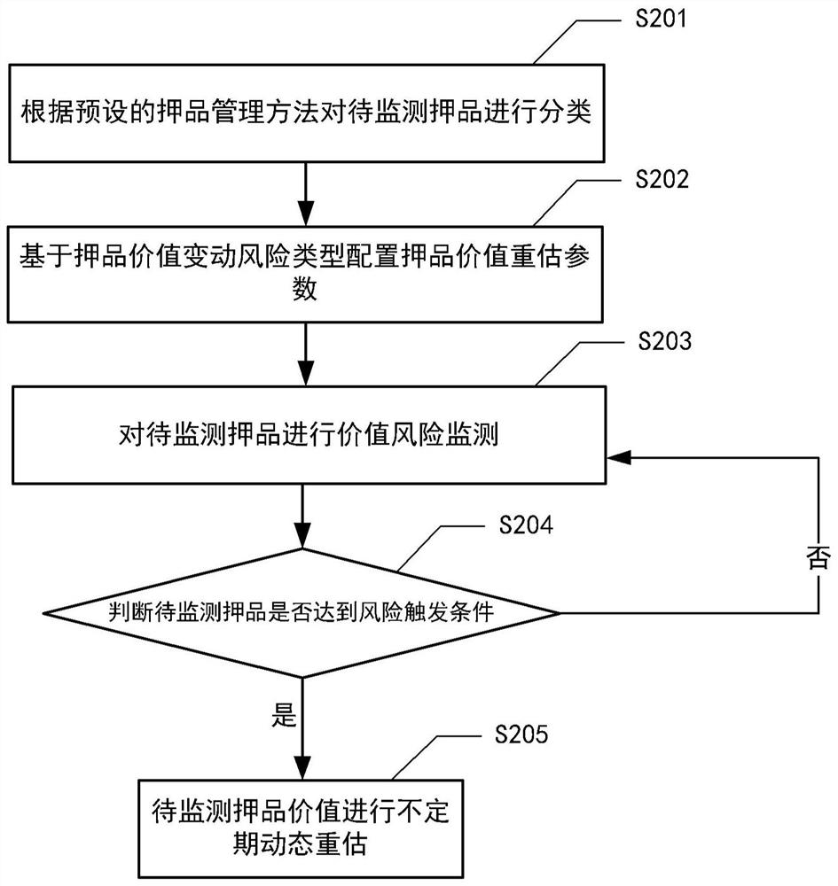 Method and device for irregularly or dynamically reestimating value of pledge, electronic equipment and medium