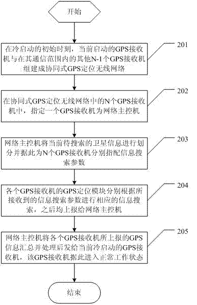 Quick starting method of GPS (Global Position System) receiver and cooperative GPS receiver system
