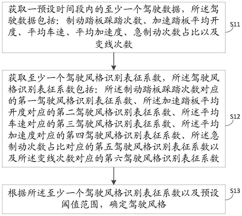 A driving style determination method, device and automobile