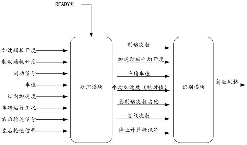 A driving style determination method, device and automobile