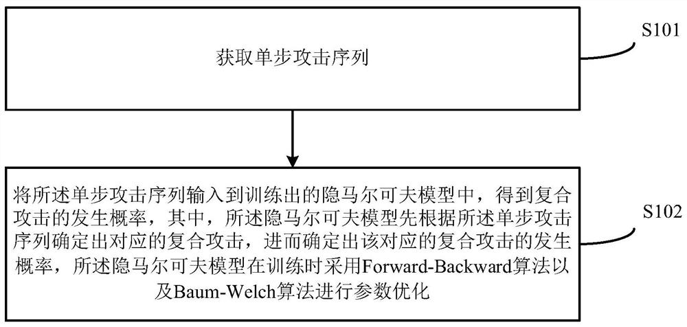 Composite attack prediction method and device based on improved hidden Markov model