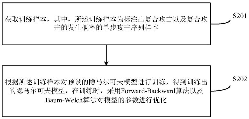 Composite attack prediction method and device based on improved hidden Markov model