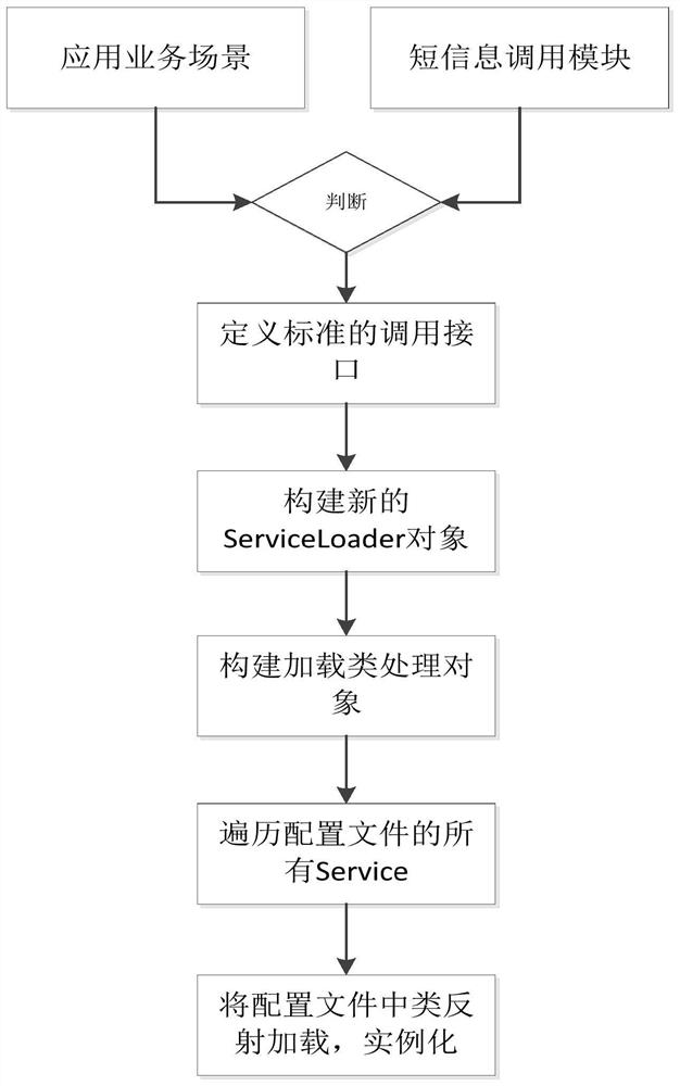 Method and device for sending system short message based on SPI