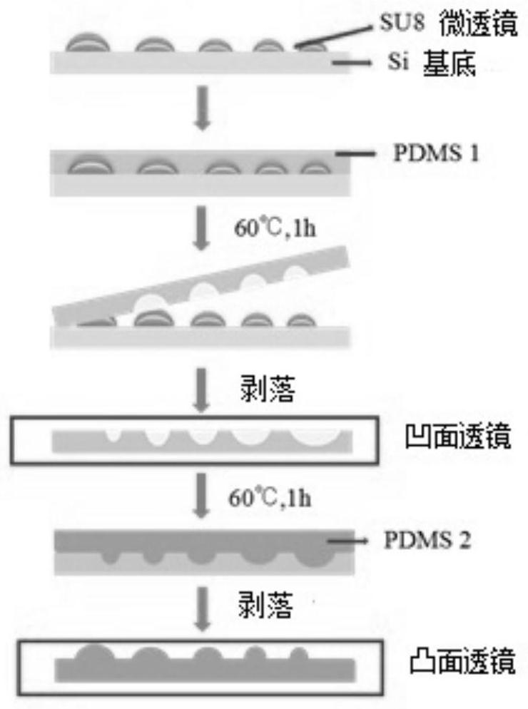 Preparation method and protective film of microlens array structure