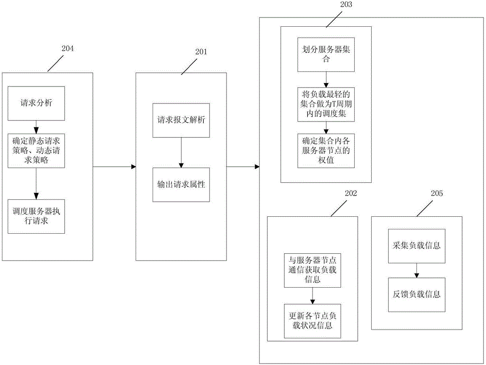 Load balancing method and system for cluster
