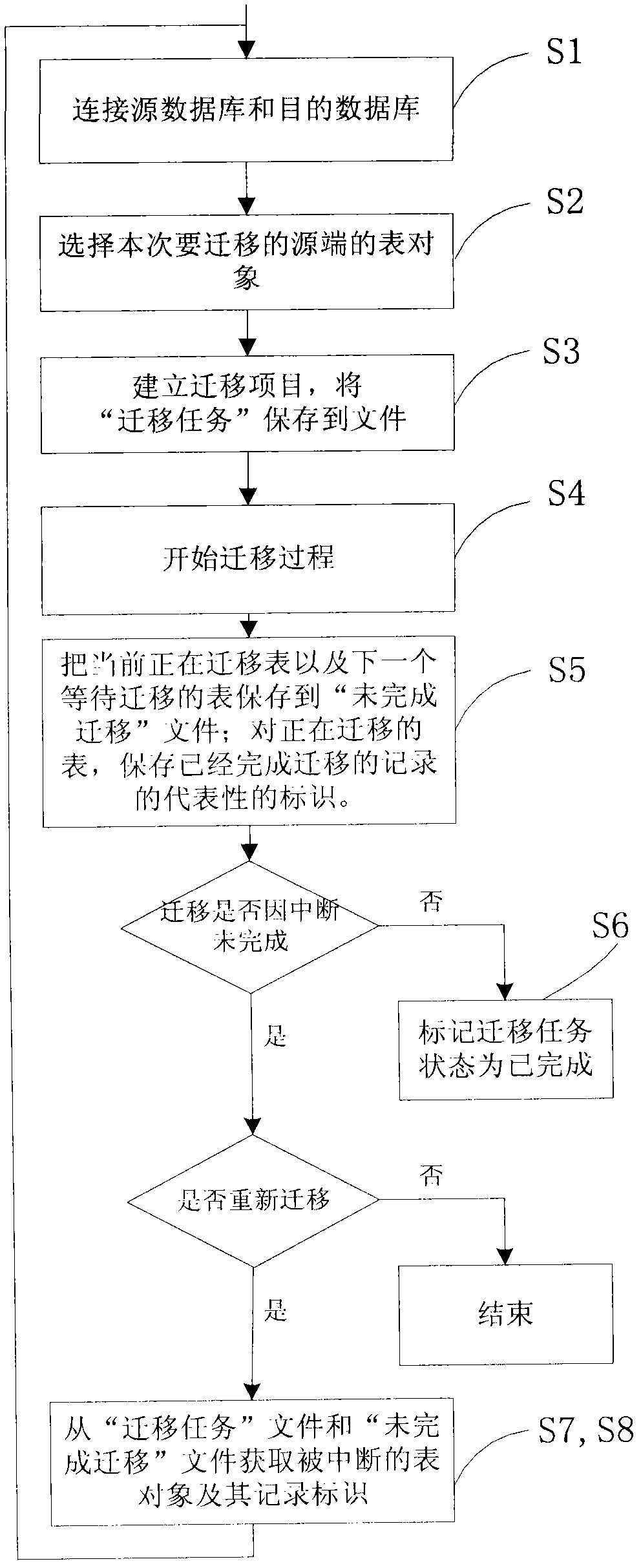 Incremental data migration method capable of realizing breakpoint transmission