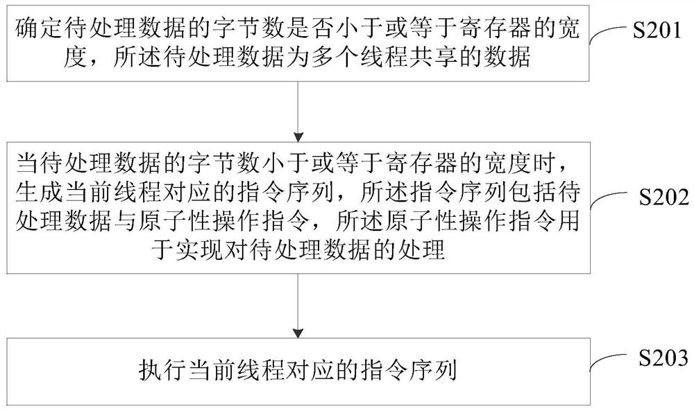 Multi-thread data processing method and device, electronic equipment and readable storage medium