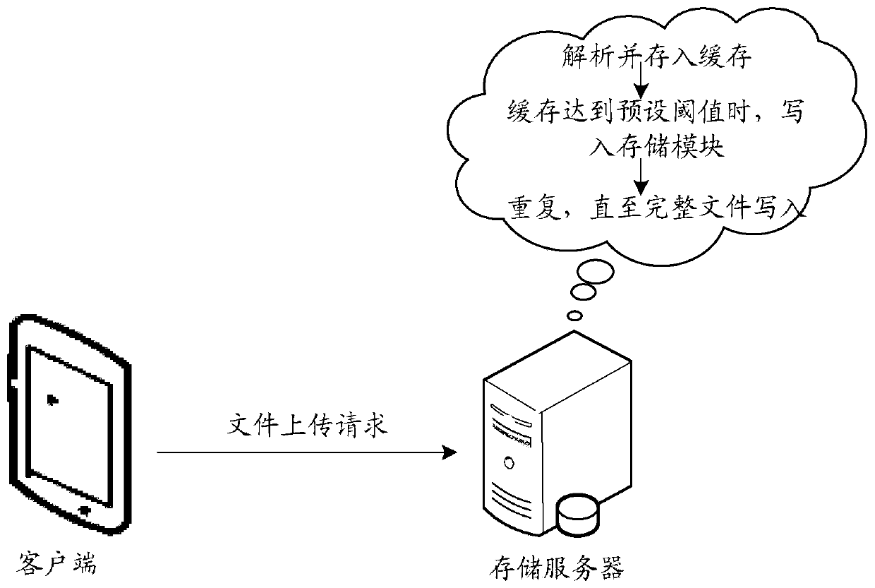 A file upload method and device