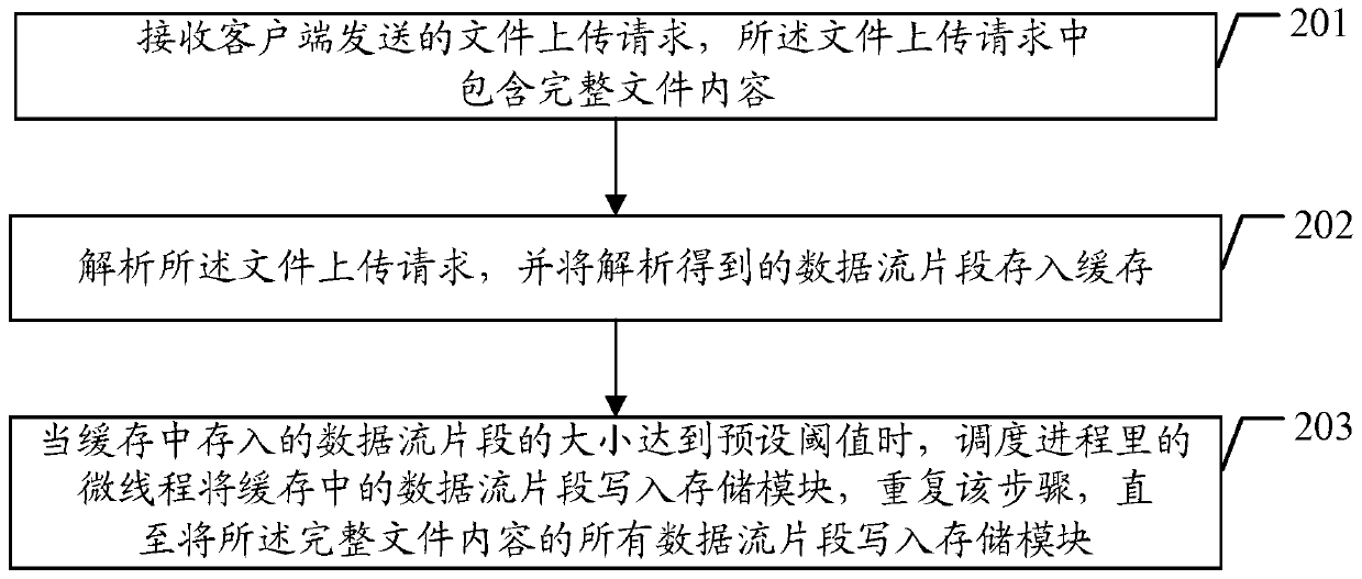 A file upload method and device