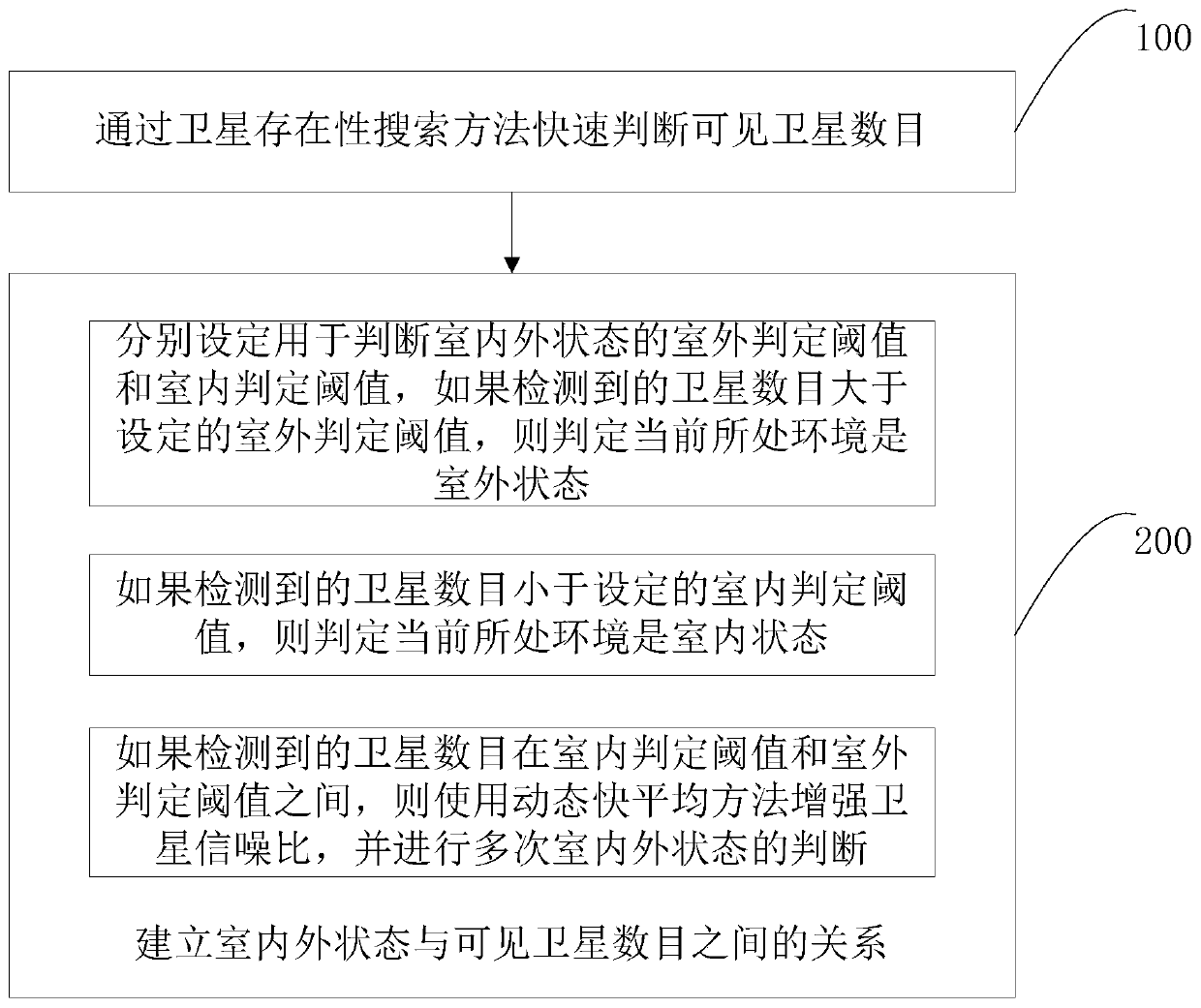 Indoor and outdoor state judgment method and system and electronic equipment