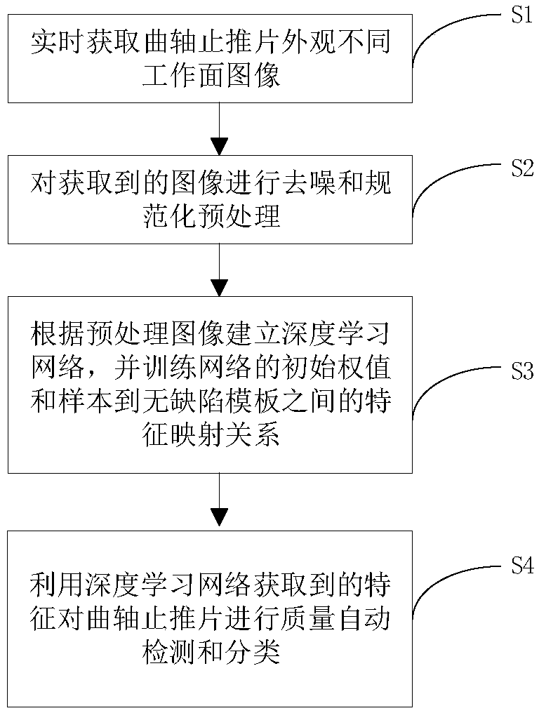 Intelligent detection method and system of crankshaft thrust pieces