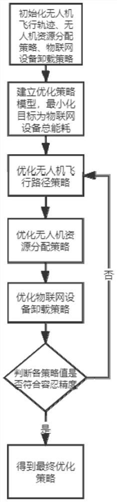 Time-sensitive multi-task edge computing and cache cooperative offload strategy method