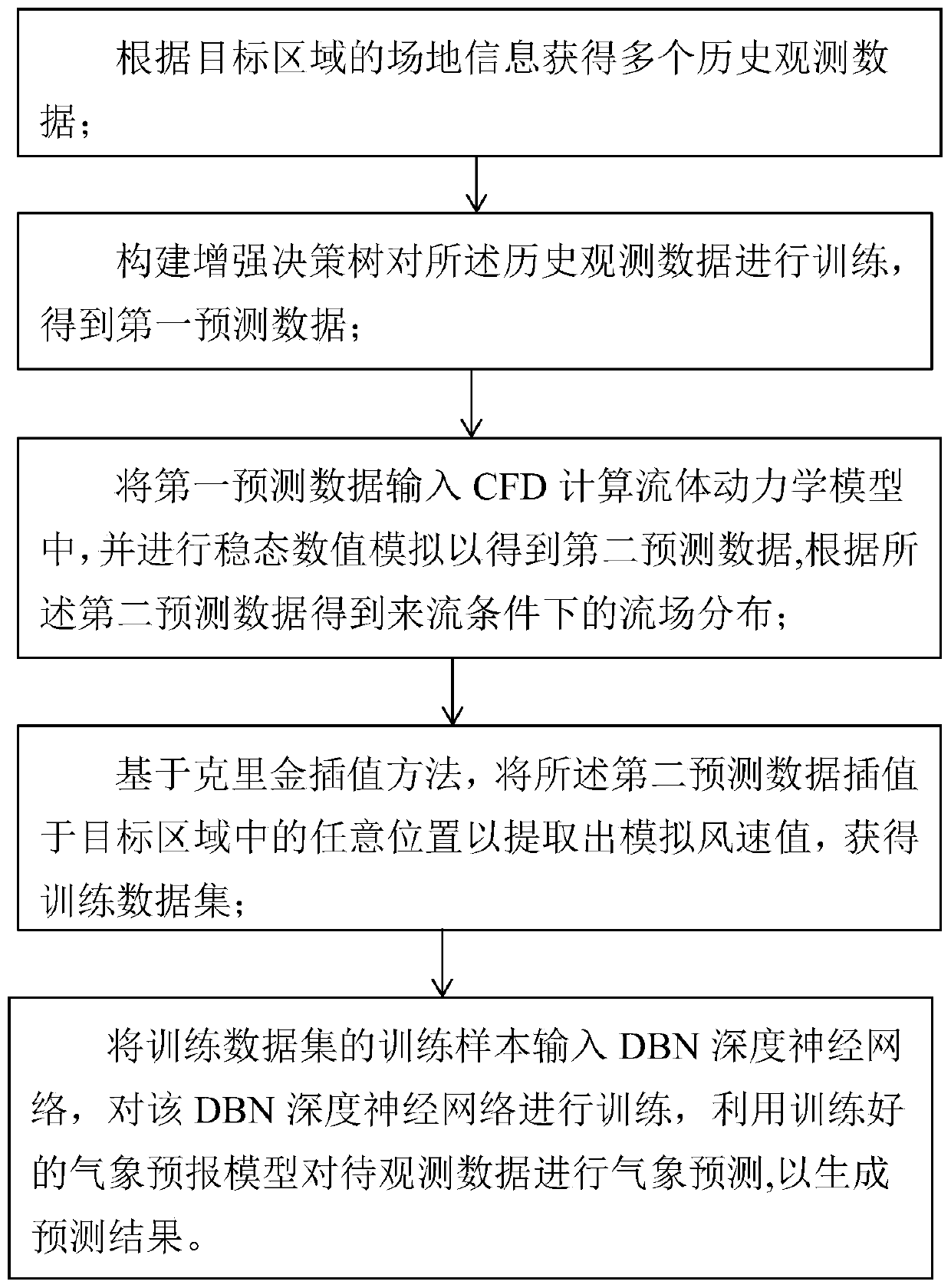 Weather forecasting method and system based on deep belief network