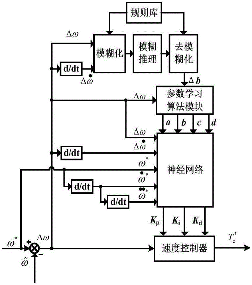 Permanent magnet synchronous motor fuzzy neural network control system for electric car