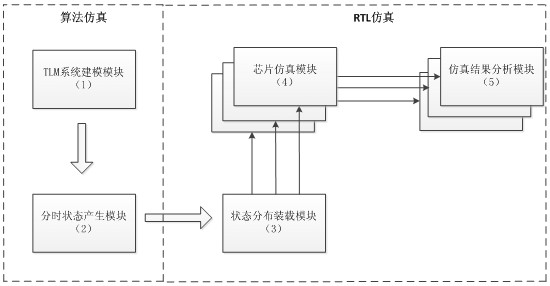 A Distributed Simulation Method Based on tlm System Model