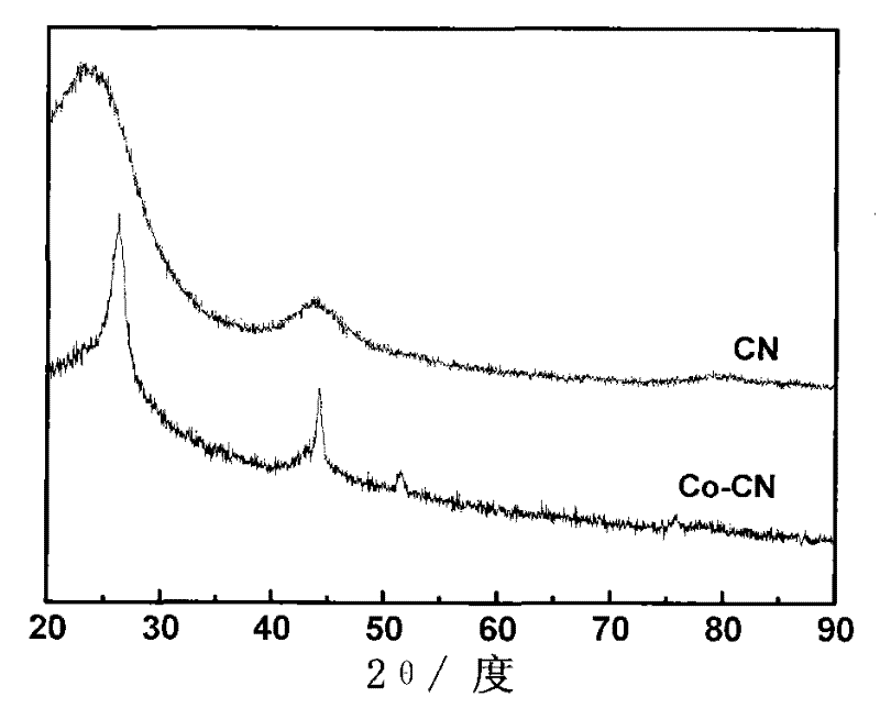 A kind of carbon gel catalyst and its application
