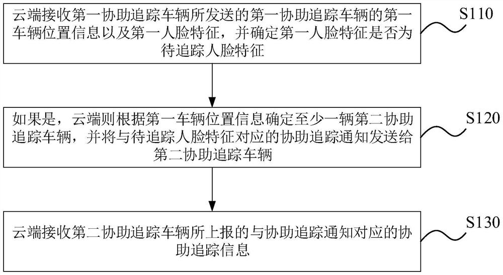 Face tracking method and system