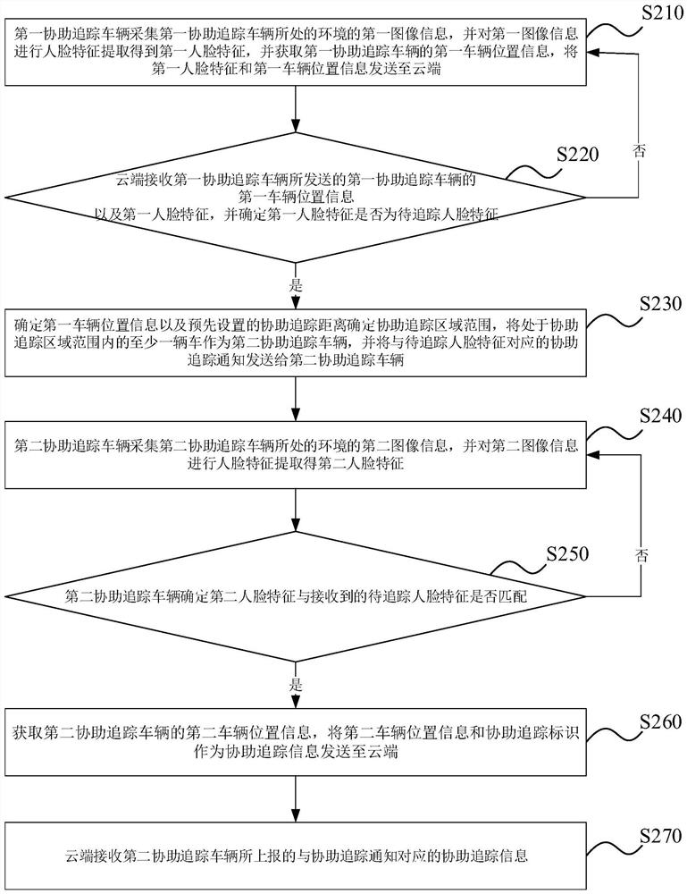 Face tracking method and system