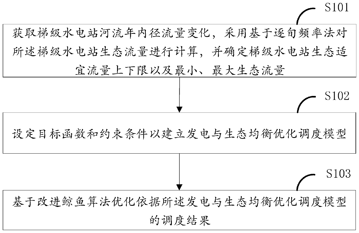 Cascade power generation and ecological balance optimization scheduling method and device, equipment and medium