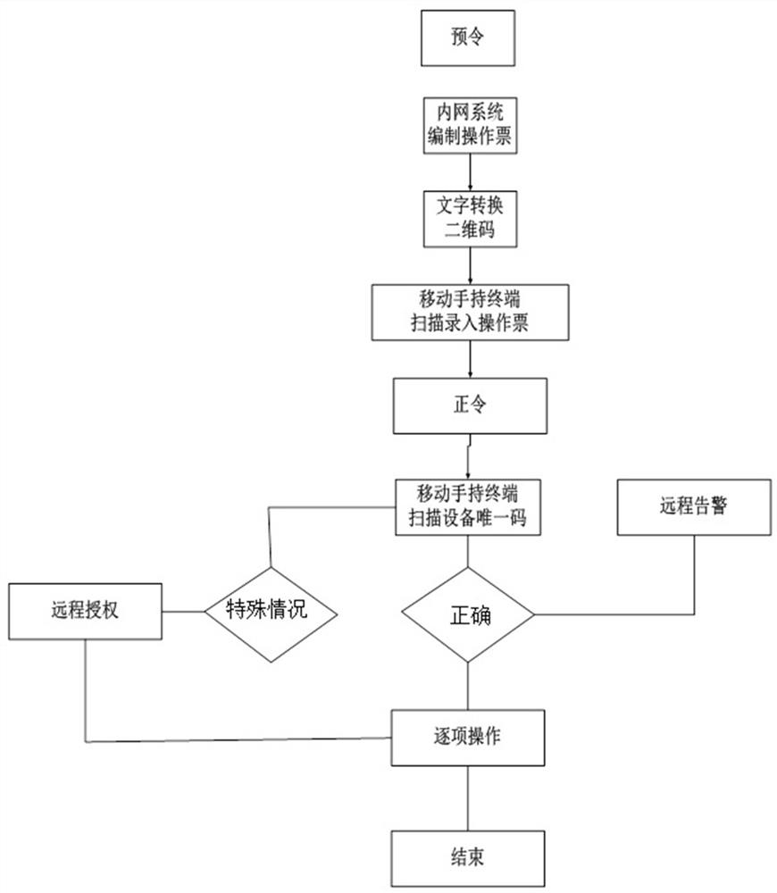 Transformer substation switching operation method