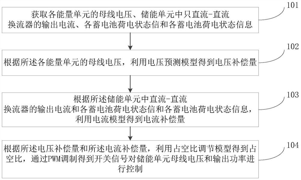 Multi-energy storage DC power distribution network coordination control method and system