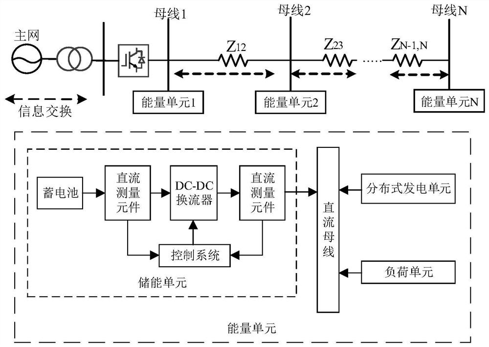 Multi-energy storage DC power distribution network coordination control method and system