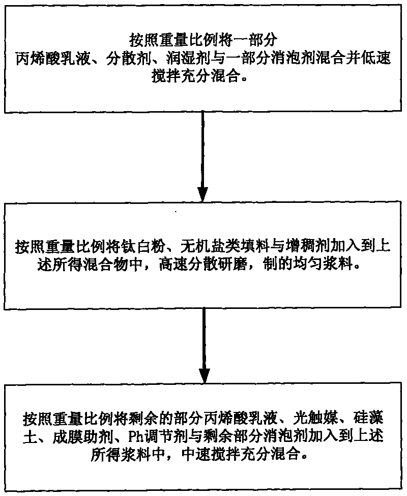 Environment-friendly aqueous road paint and manufacturing method thereof