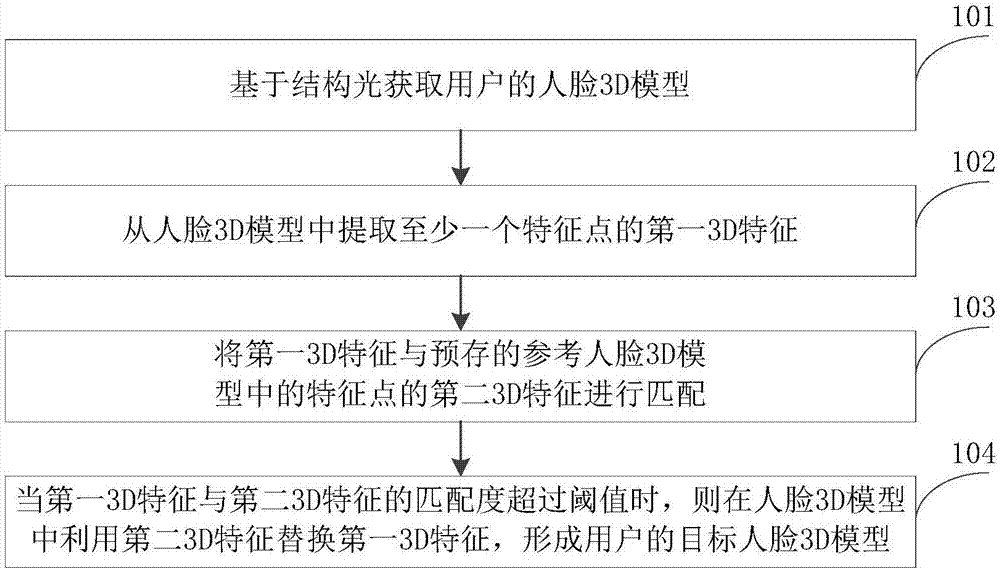 Human face 3D model's facial part adjusting method and device thereof