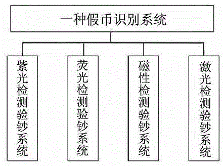 Counterfeit money recognition system and multifunctional smart band with same