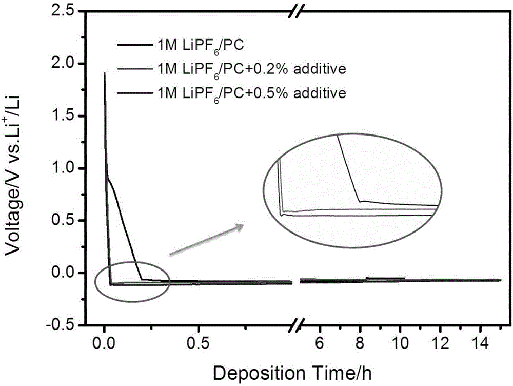 Additive with dual lithium dendrite inhibition effect and application of additive