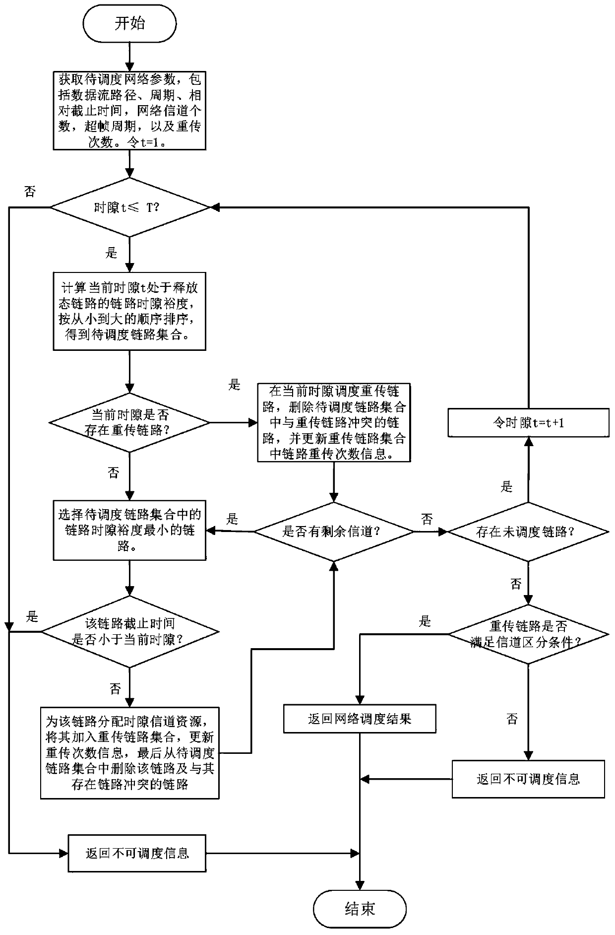 An industrial wireless network deterministic scheduling method considering link retransmission