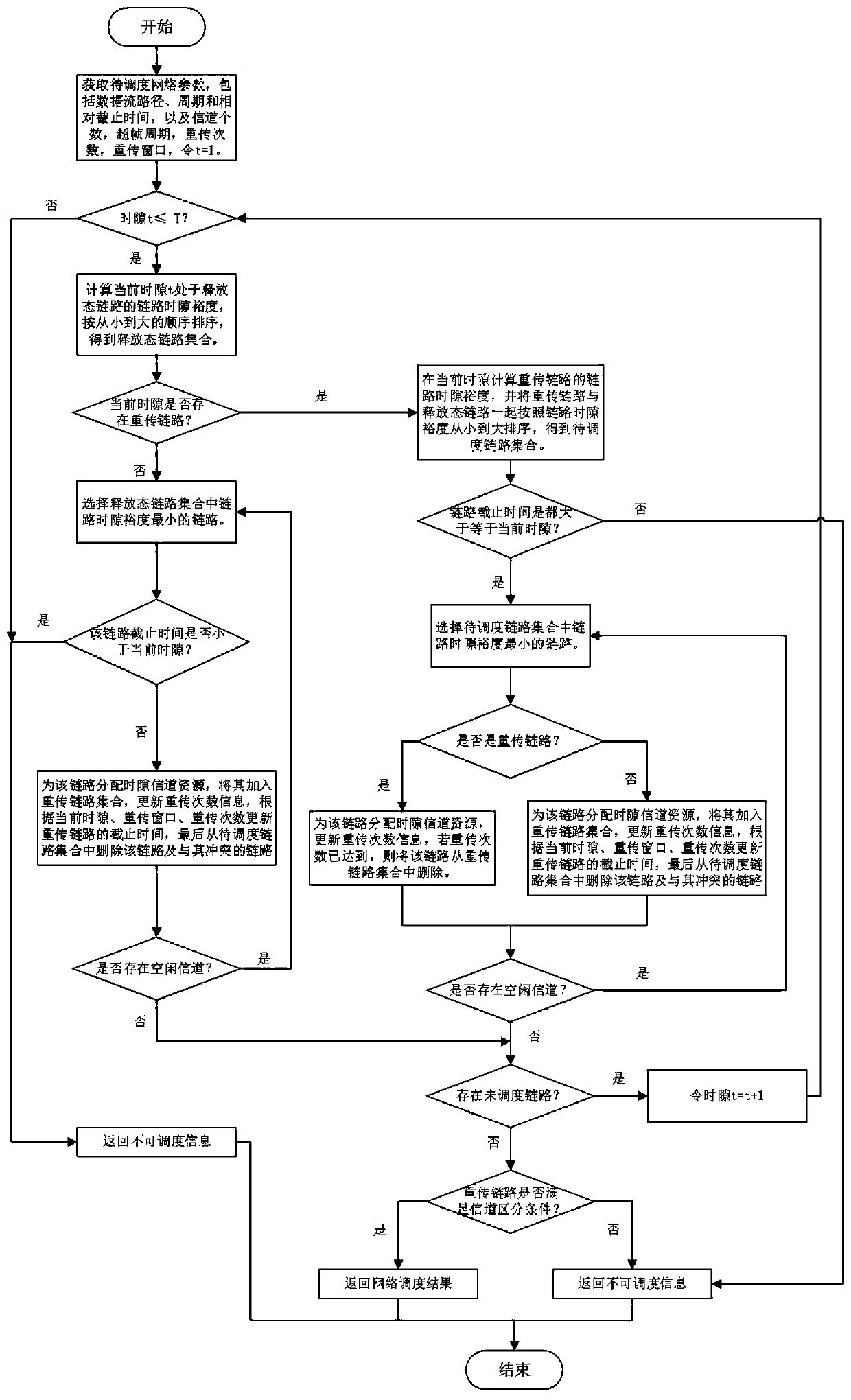 An industrial wireless network deterministic scheduling method considering link retransmission