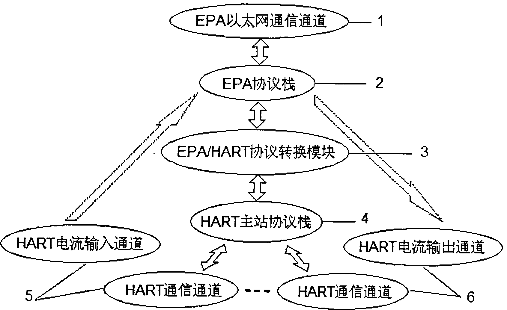 EPA industrial Ethernet and HART field bus interconnection method