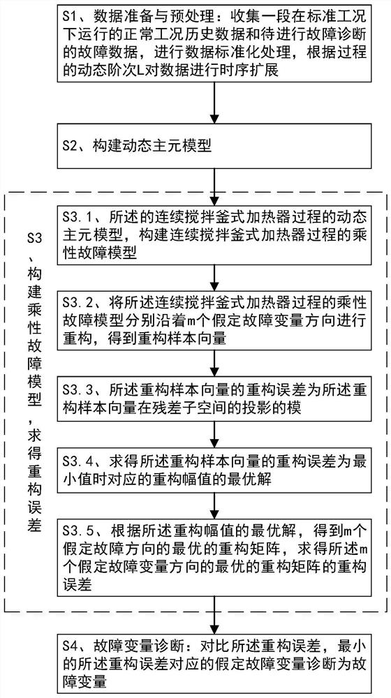 csth multiplicative fault diagnosis method based on dynamic principal component analysis