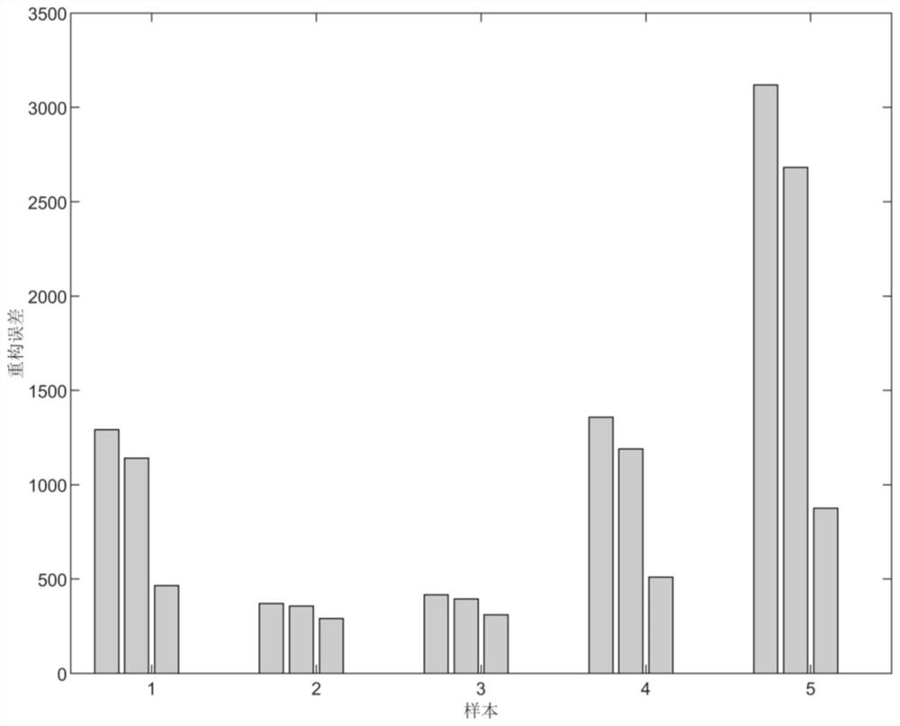 csth multiplicative fault diagnosis method based on dynamic principal component analysis