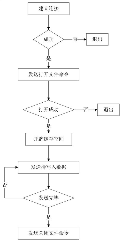 A method for quickly receiving and storing data in a shared file system