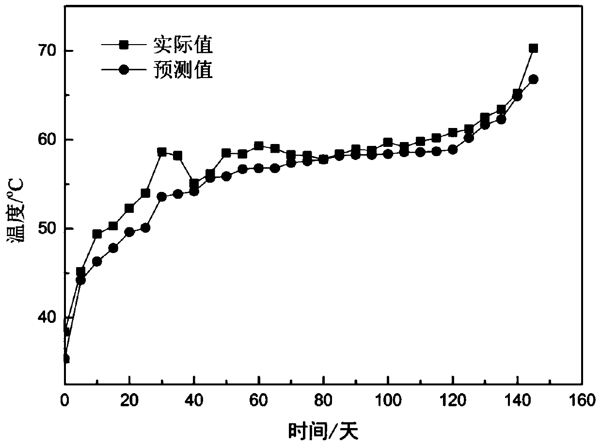 Method for predicting pulverized coal covered coal pile safe stacking and storing time by using neural network