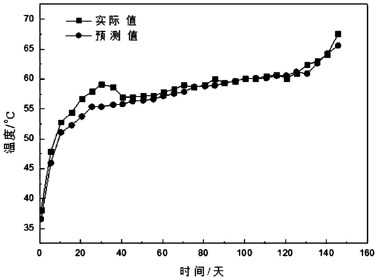 Method for predicting pulverized coal covered coal pile safe stacking and storing time by using neural network