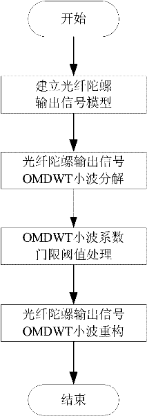 Fiber optic gyro (FOG) signal denoising method based on overlap M-band discrete wavelet transform (OMDWT)