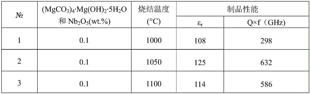 Mg-Nb doped bismuth titanate microwave dielectric ceramic and preparation method thereof