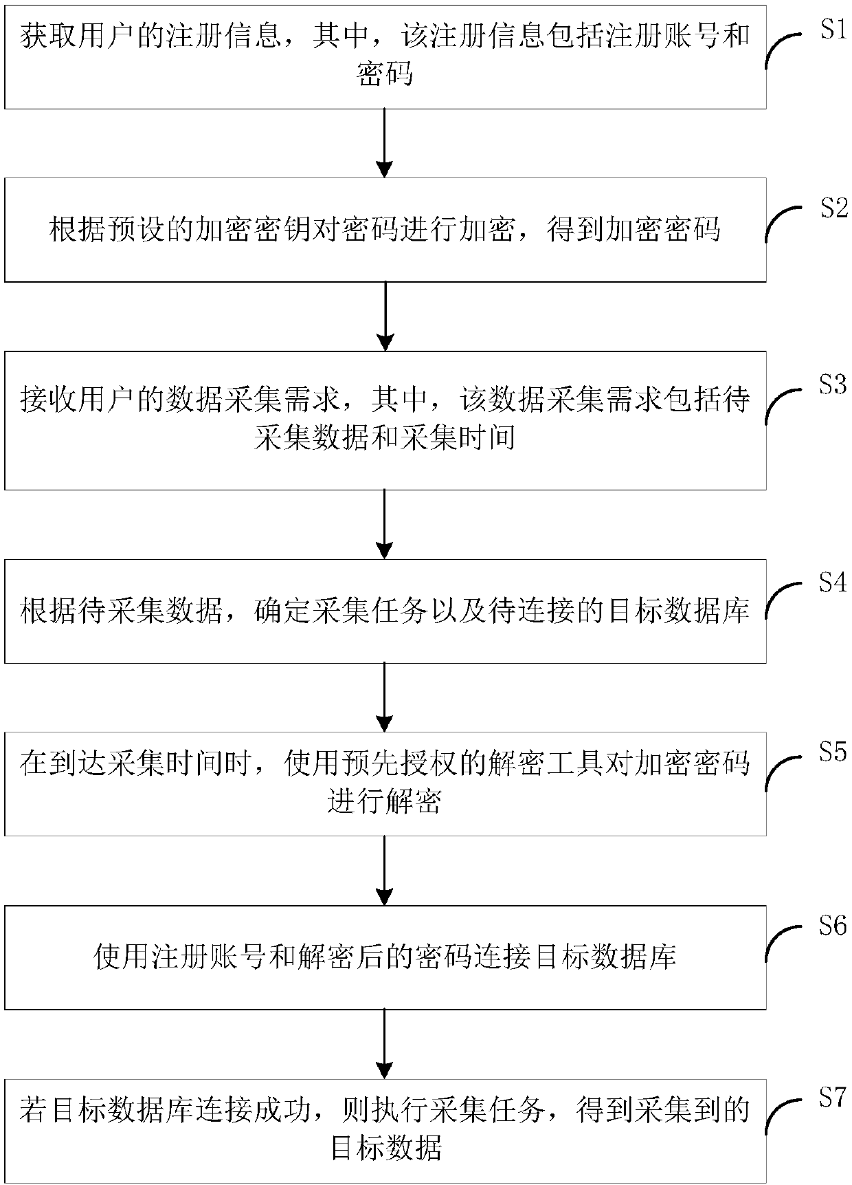 Data collection method and apparatus, terminal device and storage medium