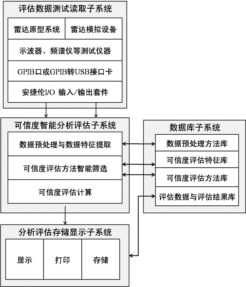 Method and system for evaluating reliability of radar simulation equipment