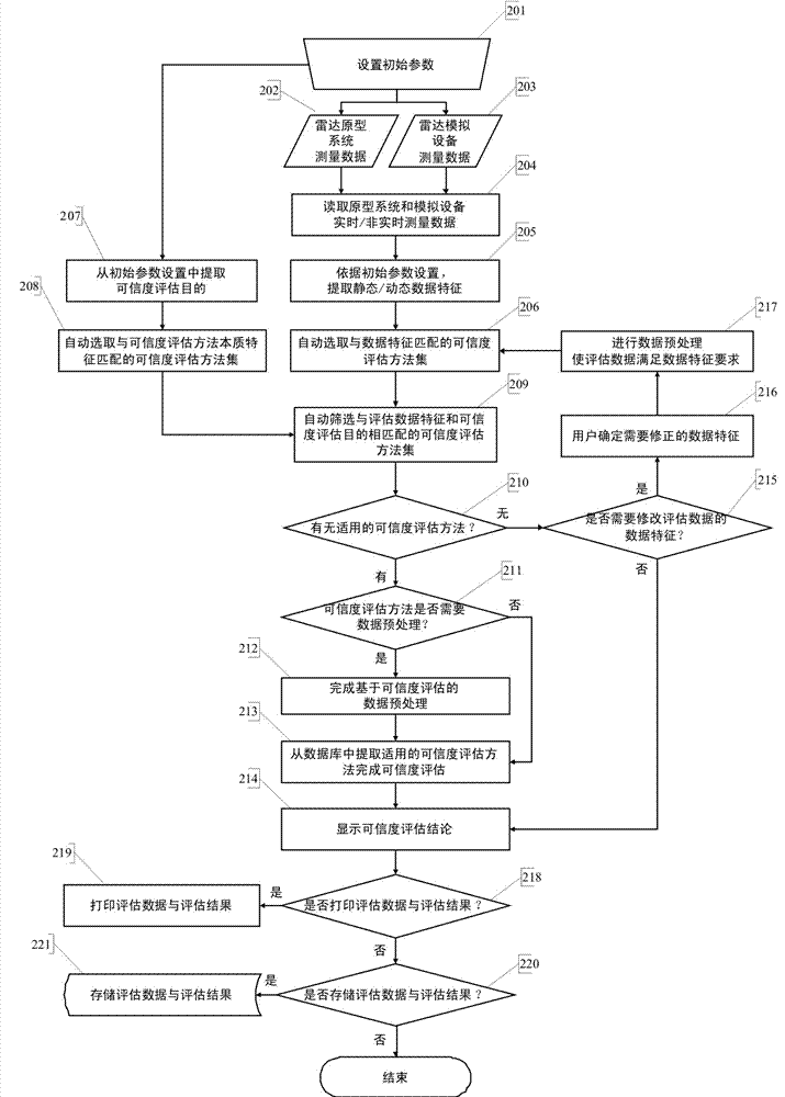 Method and system for evaluating reliability of radar simulation equipment