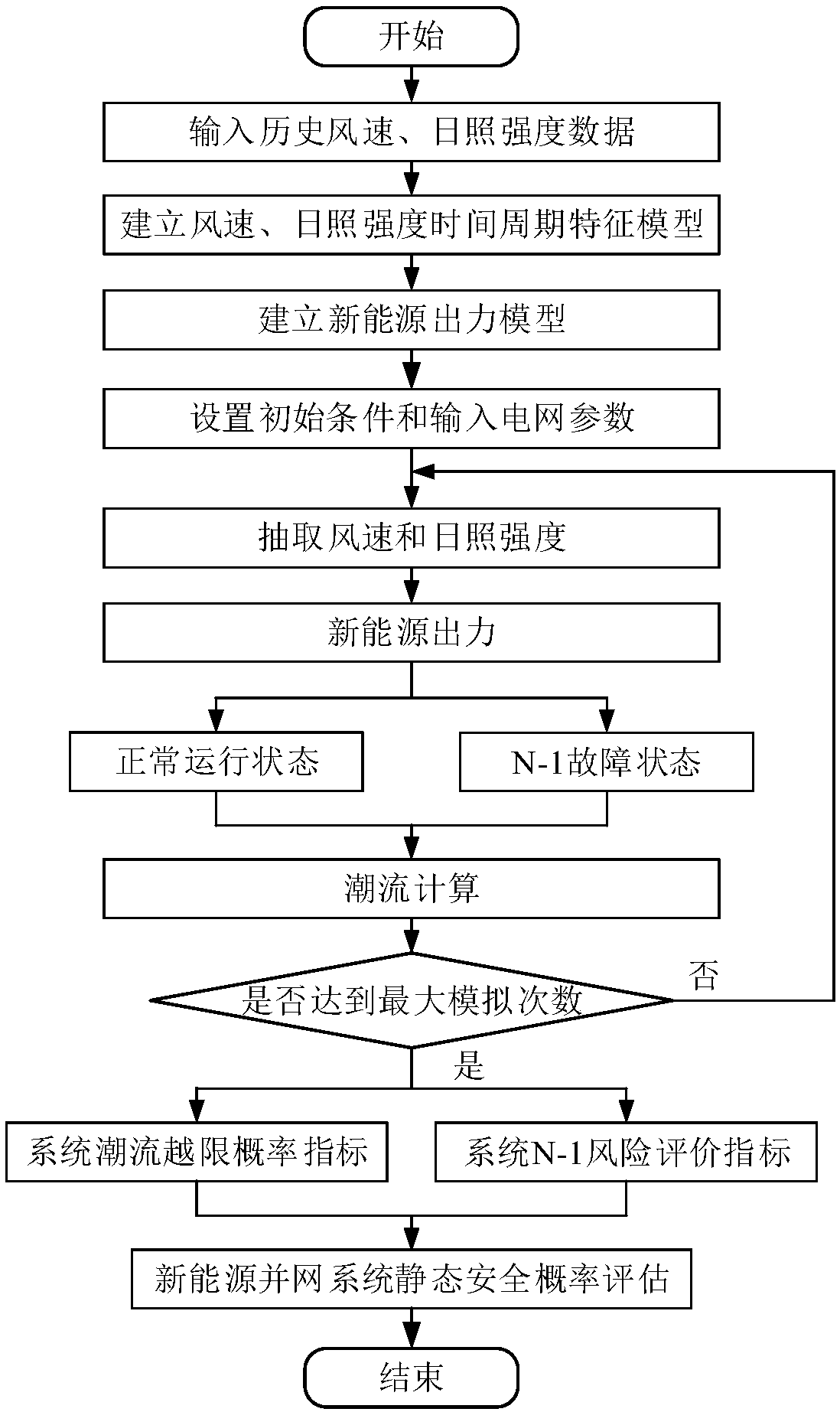 Static safety probability assessment method of new energy grid power system