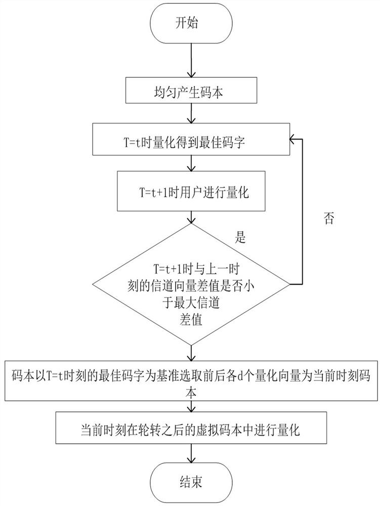 A Finite Feedback Quantization Method Based on Codebook Rotation