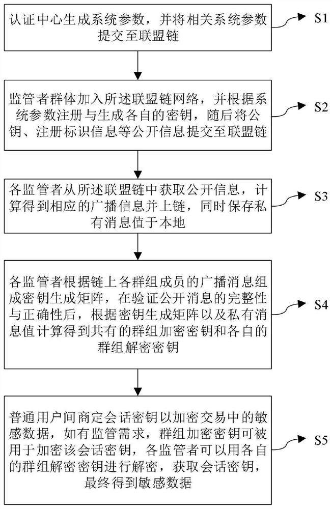 Method for supervisor to share sensitive data in alliance chain scene based on group negotiation key