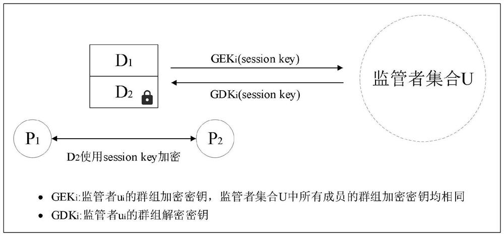 Method for supervisor to share sensitive data in alliance chain scene based on group negotiation key